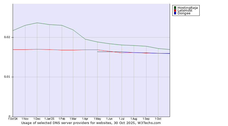Historical trends in the usage of HostingRaja vs. Dongee vs. LetsHost