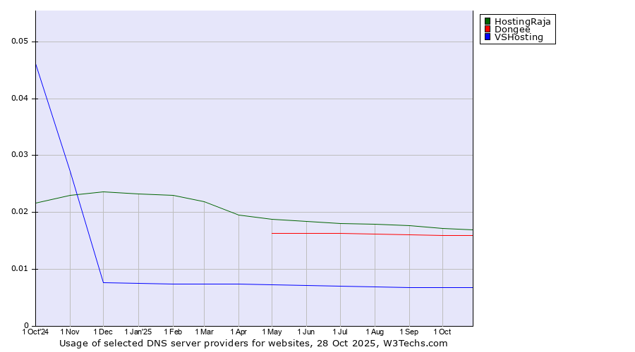 Historical trends in the usage of HostingRaja vs. Dongee vs. VSHosting