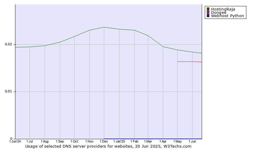 Historical trends in the usage of HostingRaja vs. Dongee vs. Webhost Python