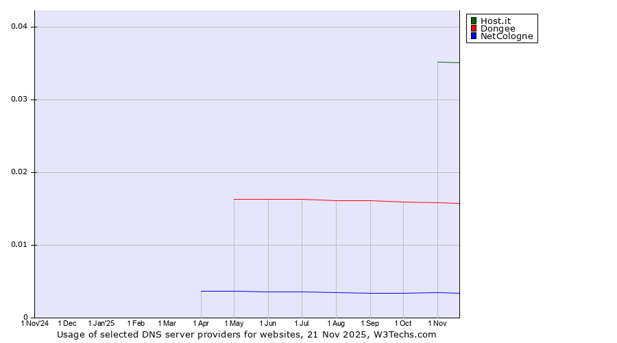 Historical trends in the usage of Host.it vs. Dongee vs. NetCologne