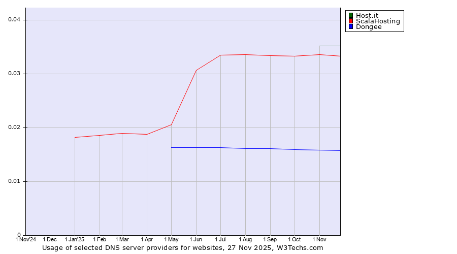 Historical trends in the usage of Host.it vs. ScalaHosting vs. Dongee