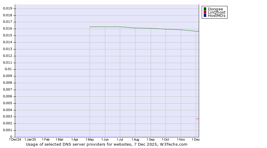 Historical trends in the usage of Dongee vs. LinQhost vs. HostMDs