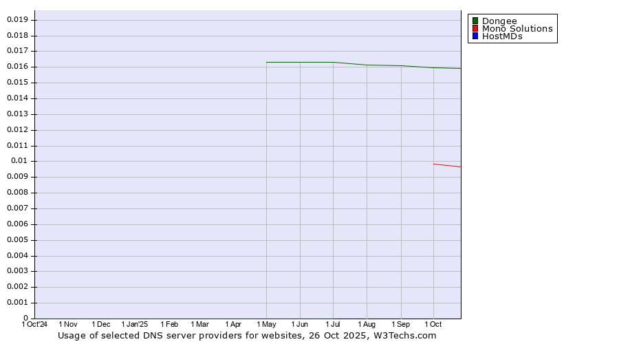 Historical trends in the usage of Dongee vs. Mono Solutions vs. HostMDs