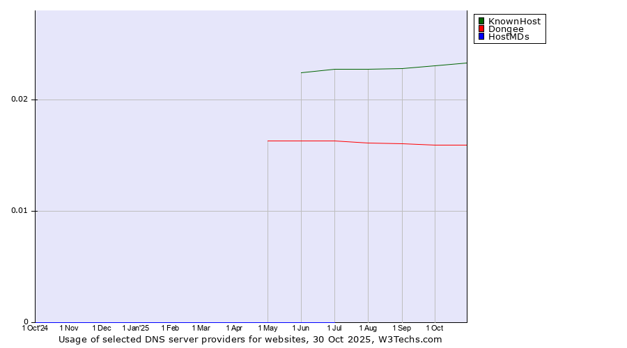 Historical trends in the usage of KnownHost vs. Dongee vs. HostMDs