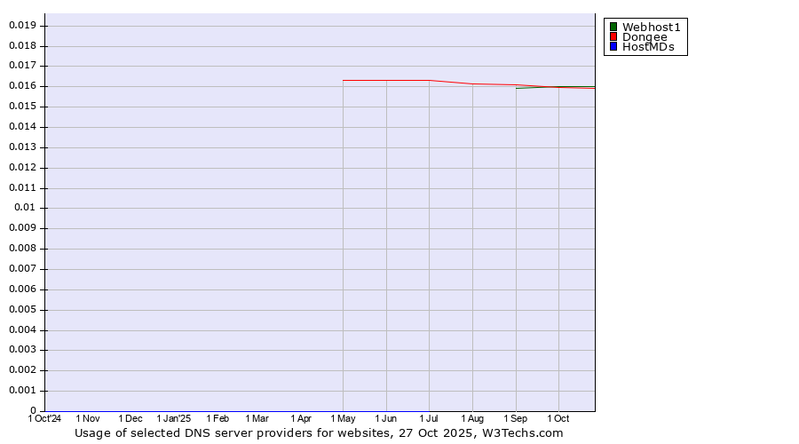 Historical trends in the usage of Webhost1 vs. Dongee vs. HostMDs