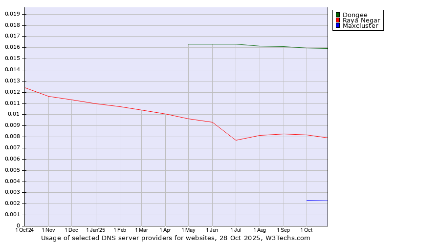 Historical trends in the usage of Dongee vs. Raya Negar vs. Maxcluster
