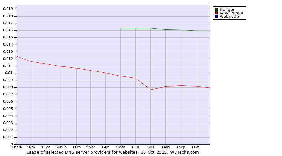 Historical trends in the usage of Dongee vs. Raya Negar vs. Webnode