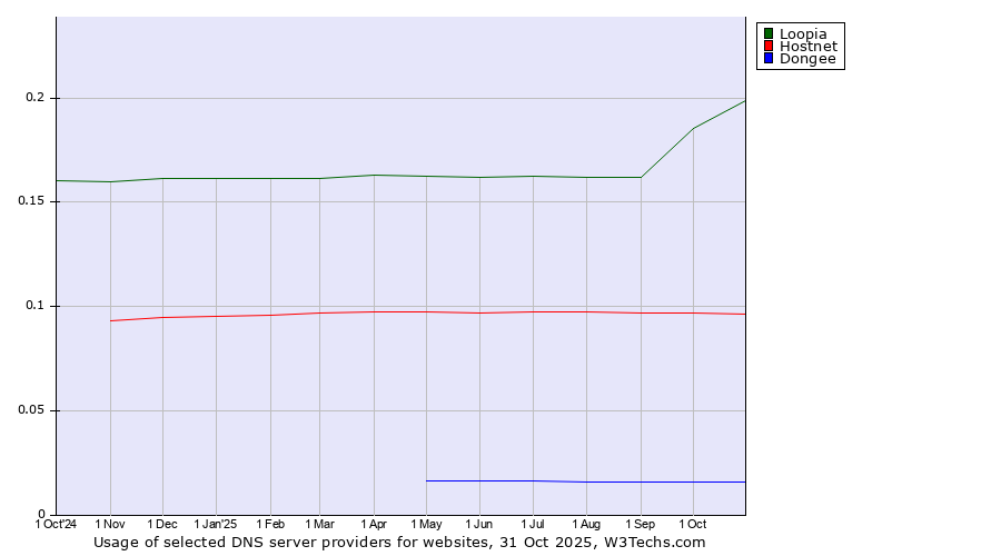 Historical trends in the usage of Loopia vs. Hostnet vs. Dongee