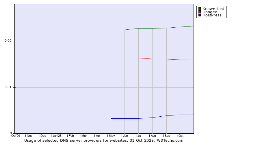 Historical trends in the usage of KnownHost vs. Dongee vs. HostPress