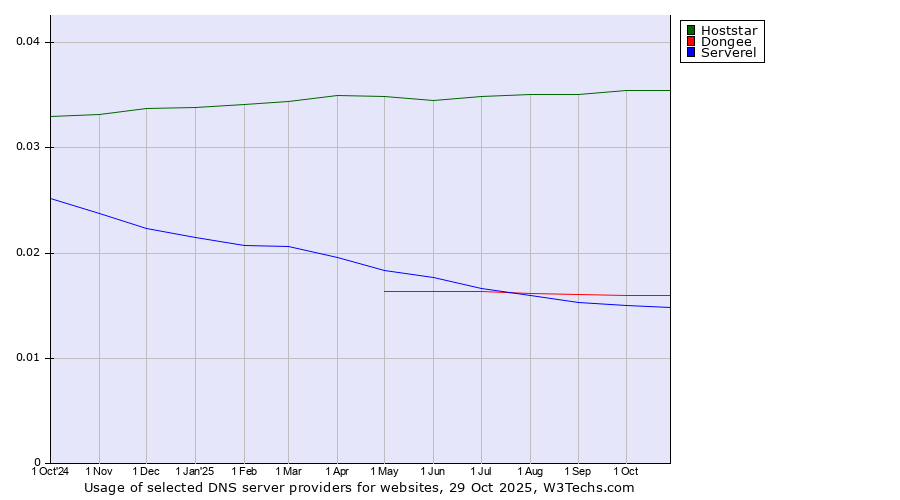 Historical trends in the usage of Hoststar vs. Dongee vs. Serverel
