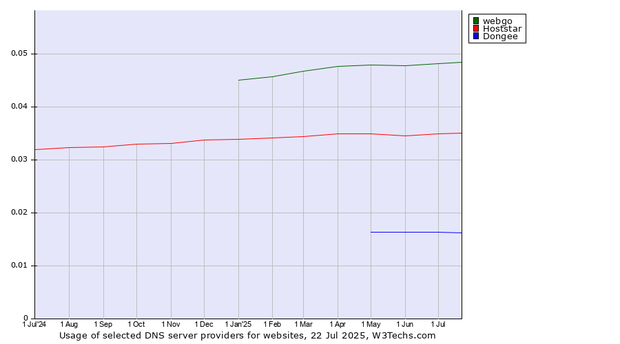 Historical trends in the usage of webgo vs. Hoststar vs. Dongee