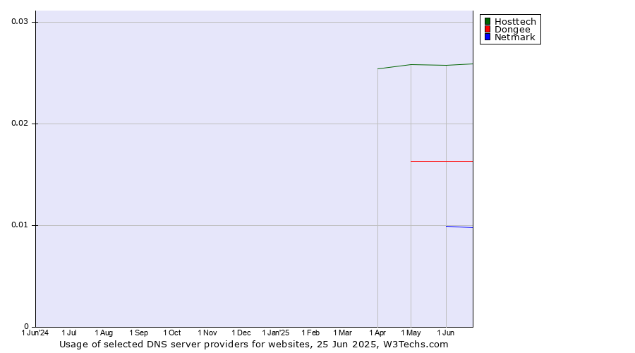 Historical trends in the usage of Hosttech vs. Dongee vs. Netmark