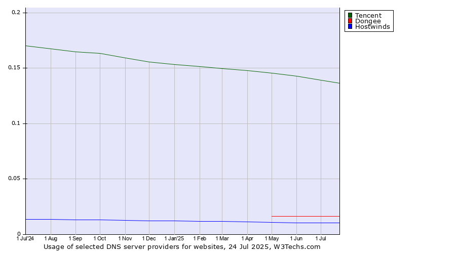 Historical trends in the usage of Tencent vs. Dongee vs. Hostwinds