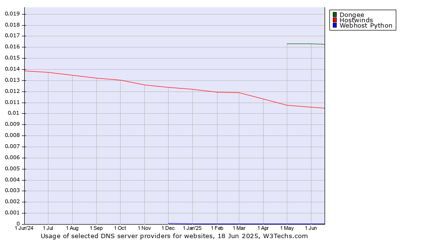 Historical trends in the usage of Dongee vs. Hostwinds vs. Webhost Python
