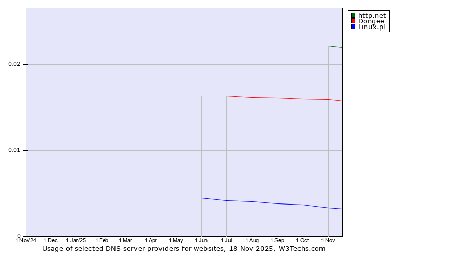 Historical trends in the usage of http.net vs. Dongee vs. Linux.pl