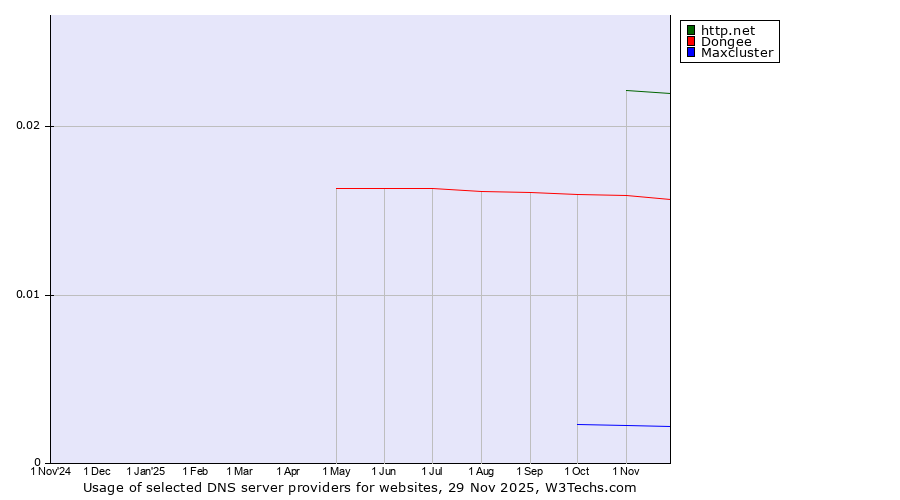 Historical trends in the usage of http.net vs. Dongee vs. Maxcluster