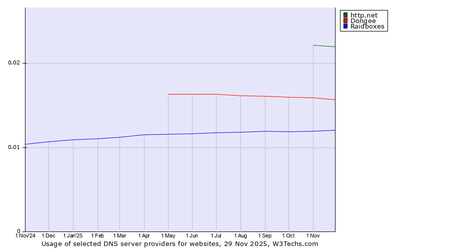 Historical trends in the usage of http.net vs. Dongee vs. Raidboxes