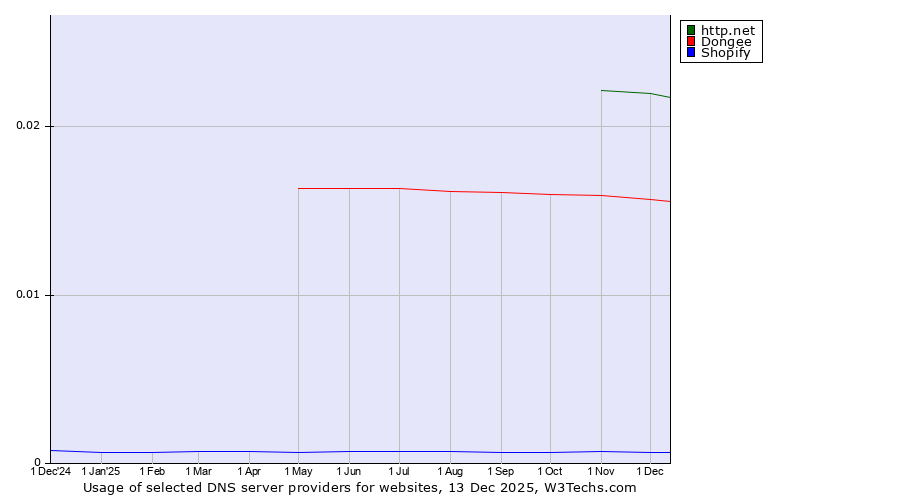 Historical trends in the usage of http.net vs. Dongee vs. Shopify