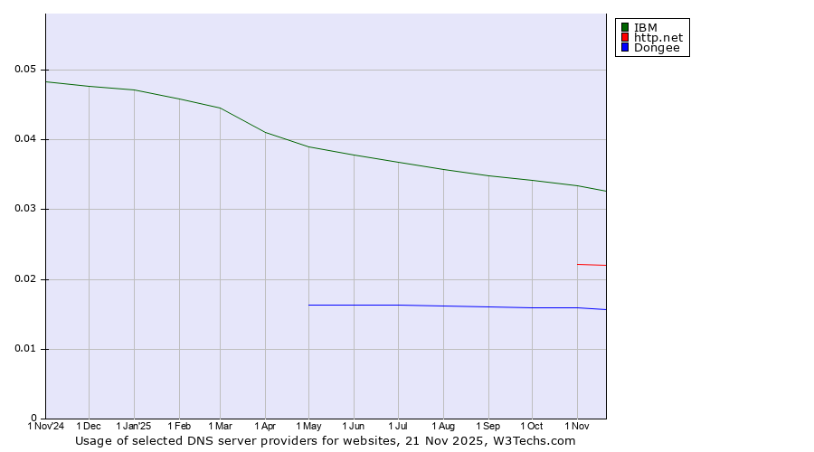 Historical trends in the usage of IBM vs. http.net vs. Dongee