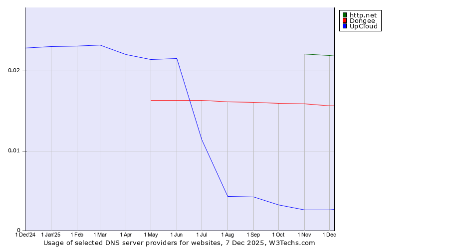 Historical trends in the usage of http.net vs. Dongee vs. UpCloud