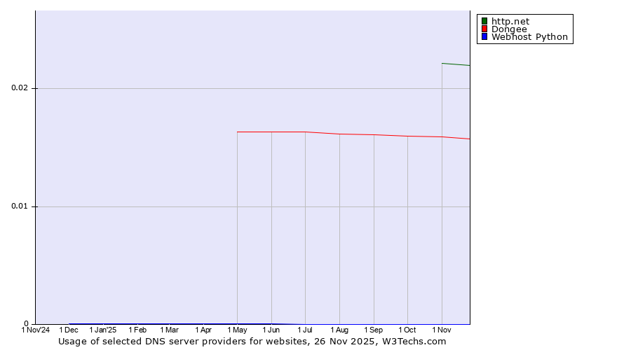 Historical trends in the usage of http.net vs. Dongee vs. Webhost Python
