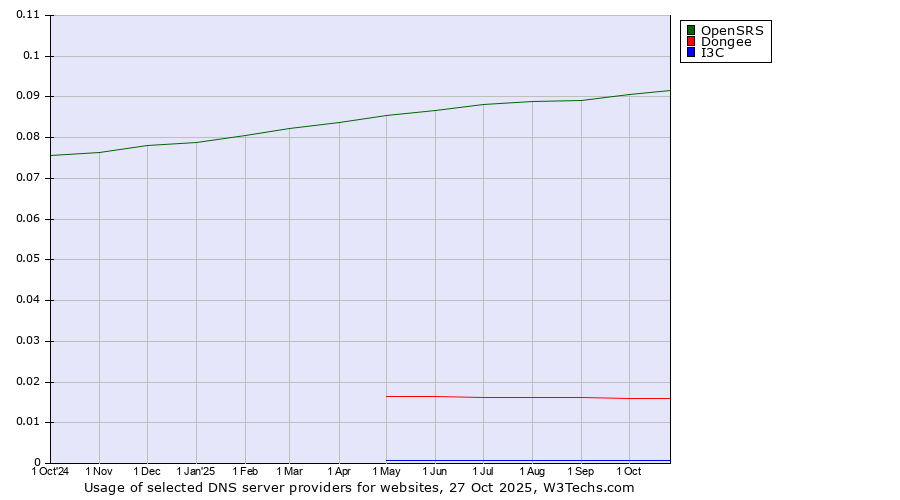 Historical trends in the usage of OpenSRS vs. Dongee vs. I3C