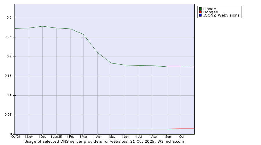 Historical trends in the usage of Linode vs. Dongee vs. ICONZ-Webvisions