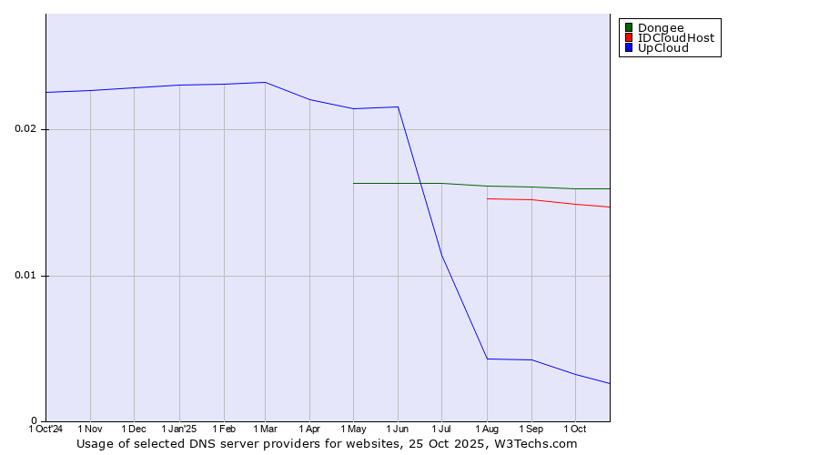 Historical trends in the usage of Dongee vs. IDCloudHost vs. UpCloud