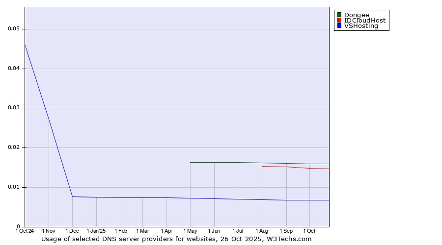 Historical trends in the usage of Dongee vs. IDCloudHost vs. VSHosting