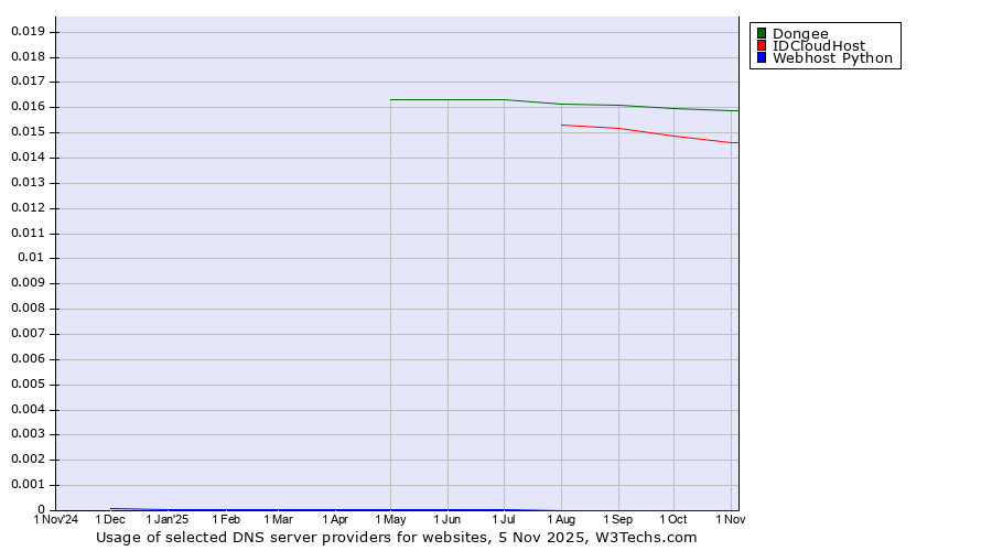 Historical trends in the usage of Dongee vs. IDCloudHost vs. Webhost Python