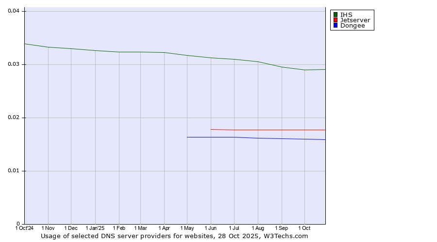 Historical trends in the usage of IHS vs. Jetserver vs. Dongee