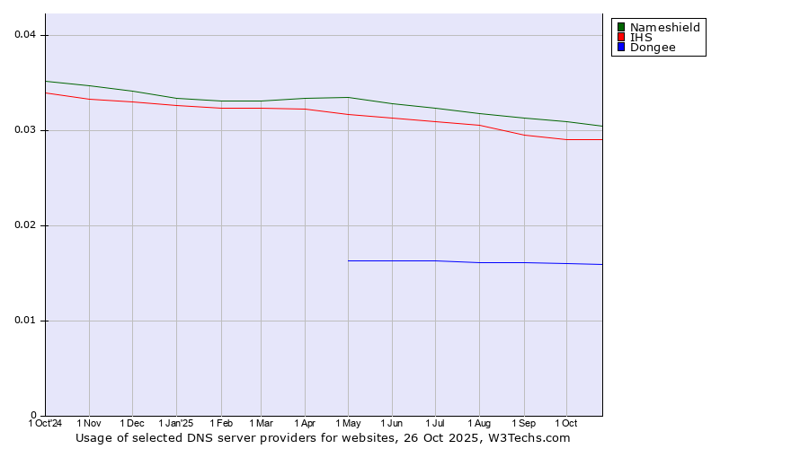 Historical trends in the usage of Nameshield vs. IHS vs. Dongee