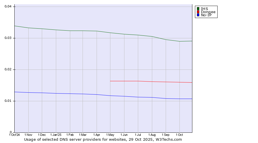 Historical trends in the usage of IHS vs. Dongee vs. No-IP