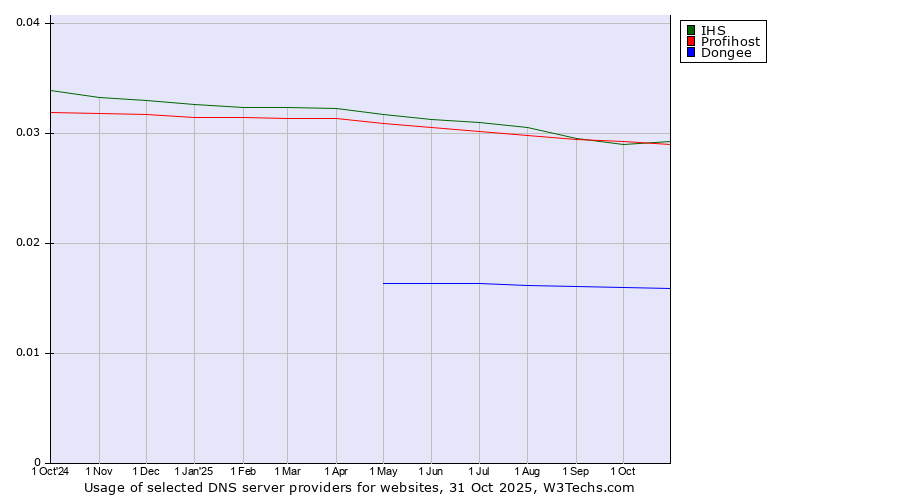 Historical trends in the usage of Profihost vs. IHS vs. Dongee