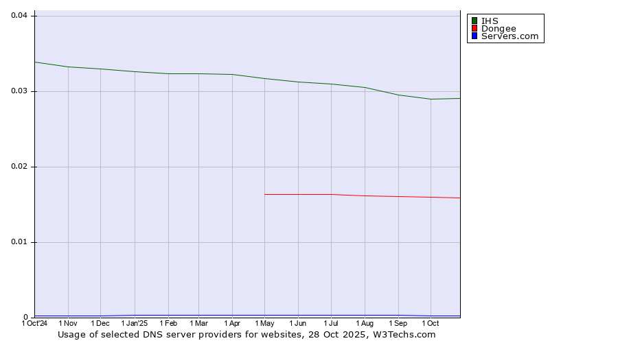 Historical trends in the usage of IHS vs. Dongee vs. Servers.com