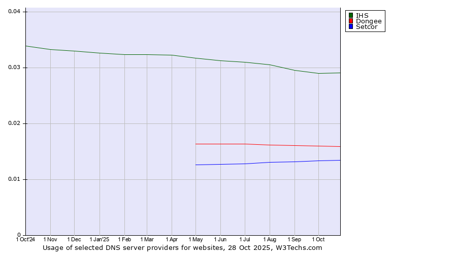 Historical trends in the usage of IHS vs. Dongee vs. Setcor