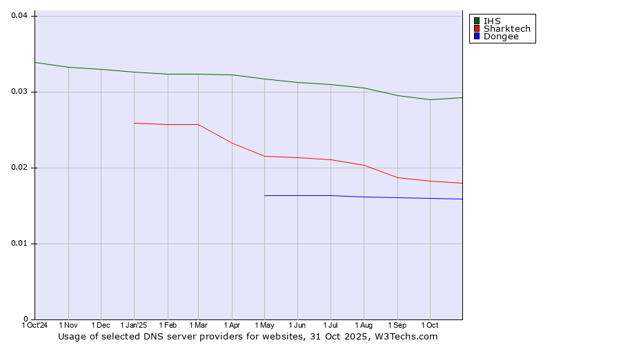 Historical trends in the usage of IHS vs. Sharktech vs. Dongee