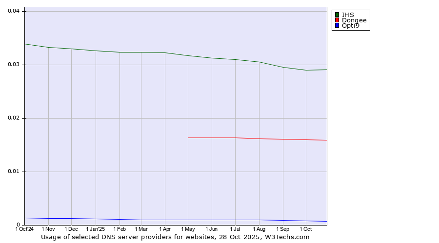 Historical trends in the usage of IHS vs. Dongee vs. Opti9