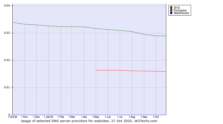 Historical trends in the usage of IHS vs. Dongee vs. Webnode