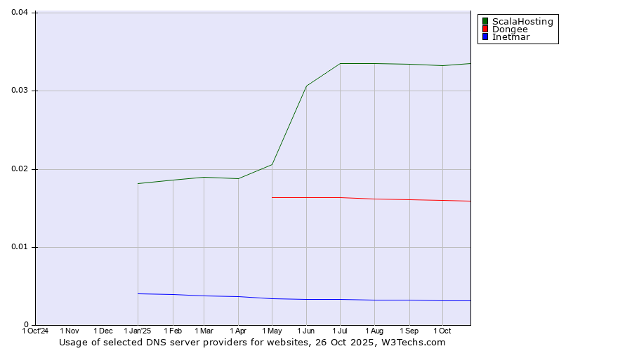 Historical trends in the usage of ScalaHosting vs. Dongee vs. Inetmar