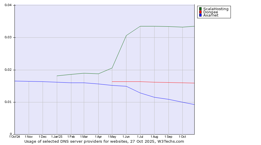 Historical trends in the usage of ScalaHosting vs. Dongee vs. Axarnet