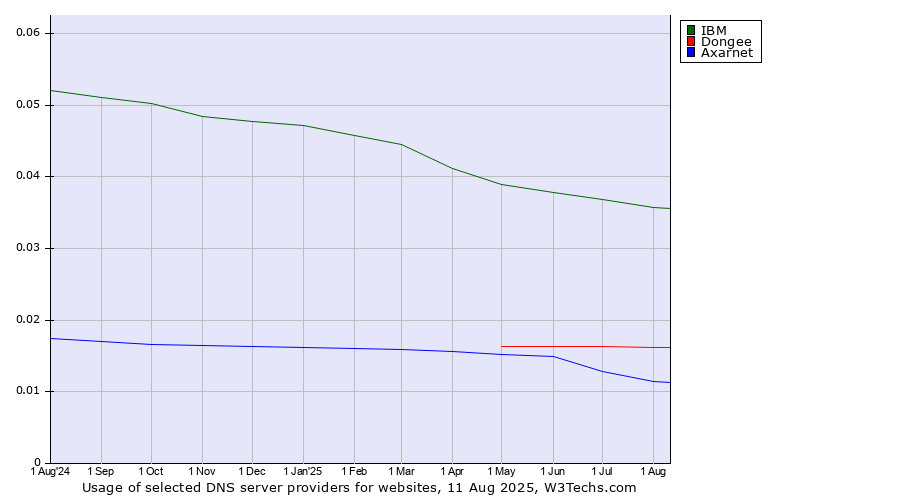 Historical trends in the usage of IBM vs. Dongee vs. Axarnet