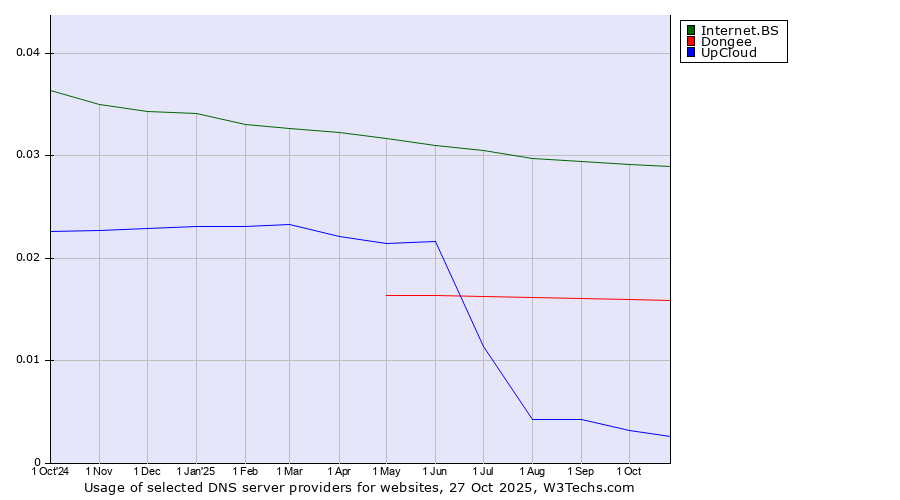 Historical trends in the usage of Internet.BS vs. Dongee vs. UpCloud