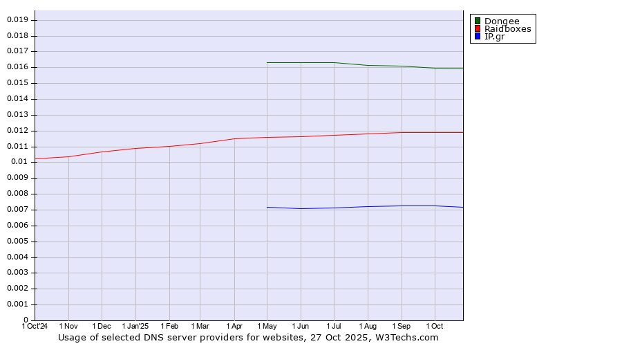 Historical trends in the usage of Dongee vs. Raidboxes vs. IP.gr