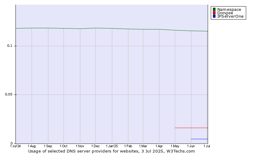 Historical trends in the usage of Namespace vs. Dongee vs. IPServerOne