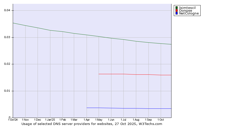Historical trends in the usage of Isimtescil vs. Dongee vs. NetCologne