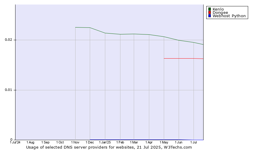 Historical trends in the usage of Kenlo vs. Dongee vs. Webhost Python