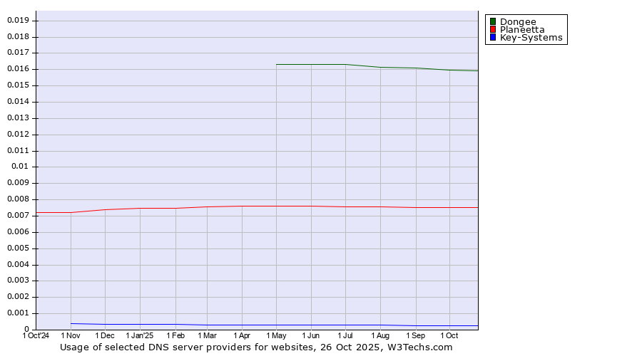 Historical trends in the usage of Dongee vs. Planeetta vs. Key-Systems