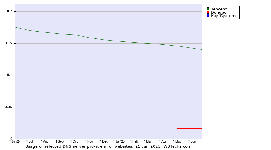 Historical trends in the usage of Tencent vs. Dongee vs. Key-Systems