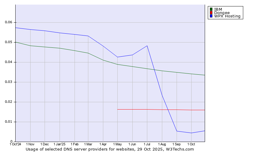 Historical trends in the usage of IBM vs. Dongee vs. WPX Hosting